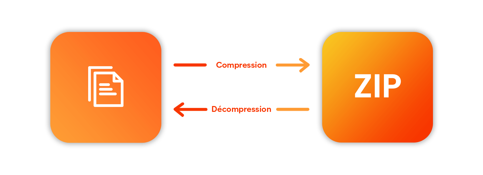 Smartzip compresse et décompresse les fichiers  automatiquement. 